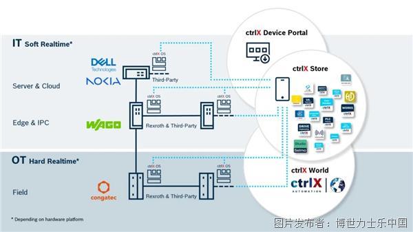 ctrlX OS操作系统为嵌入式计算机应用带来全新可能性