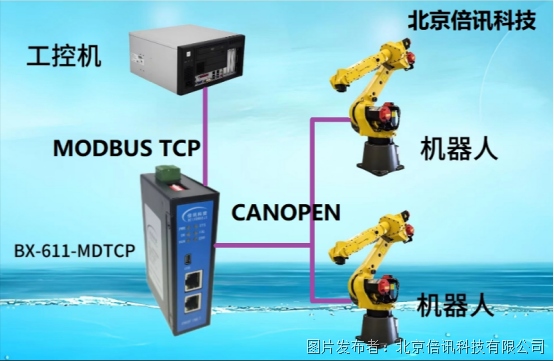 Modbus TCP转CanOpen网关携手FANUC机器人助力新能源汽车