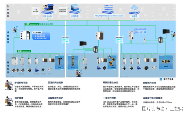 工业通信的未来已来：英孚康携Ethernet/IP一网到底架构领跑智能时代