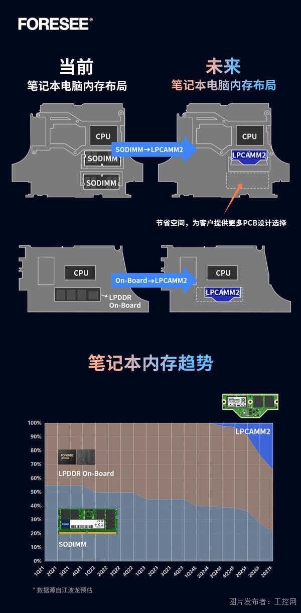 江波龙旗下FORESEE LPCAMM2助力AI落地，引领高性能内存新风向