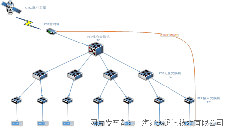 兆越打造 | GPS/北斗高精度时间同步网络方案