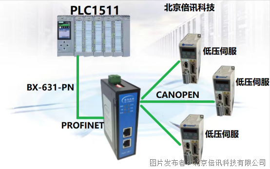CANOpen转PROFINET网关连接低压伺服系统
