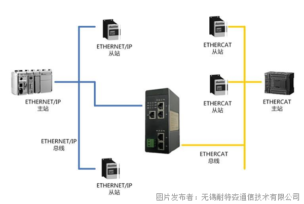 无锡耐特森EthernetIP转ETHERCAT网关