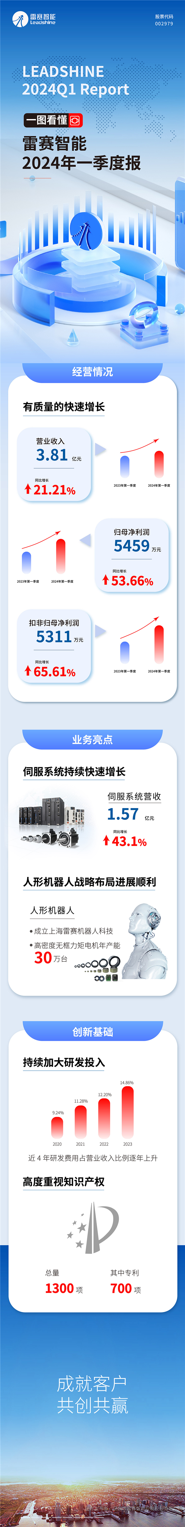 雷赛智能发布2024年一季度报